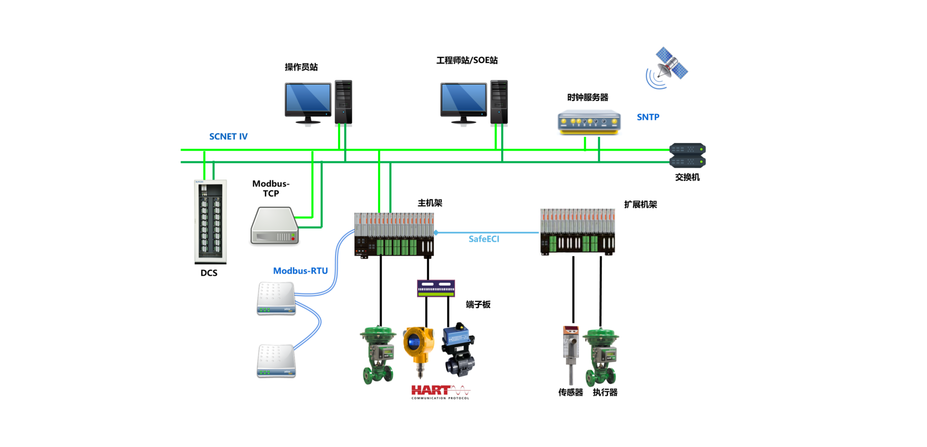 <br>TCS-500是凯发一触即发自主研发的清静仪表系统，，，，其接纳四重化QMR/两重化DMR架构，，，，于2021年获得T?V南德揭晓的SIL3证书。。。适用于油气开采、石油炼化、石油化工、细腻化工、煤化工、冶金、食物、制药、教仪、市政、建材等行业的紧迫停车系统、火灾及气体检测系统等种种场合。。。TCS-500系统具有小体积、高容积率、设置无邪的特点，，，，在部分有空间受限、漫衍式安排特征的清静应用场合尤其适用。。。其强盛的站间通讯和第三方通讯能力充分知足了系统集成和被集成的需求。。。