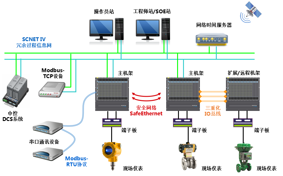 <br>T9100压缩机控制系统是以公司自主开发的清静控制系统TCS-900为基础，，，针对石化、化工企业中离心式、轴流式压缩机而增强开发的专业应用型压缩机控制系统，，，适用驱念头类型包括汽轮机、燃气轮机或者电机。。。T9100压缩机控制系统特殊适用于石化、化工行业易燃易爆高风险区域的压缩机控制与保唬护，，，接纳国际先进的压缩机控制算法手艺，，，包括防喘振控制、性能控制、调速控制、抽汽控制等机组优化控制手艺，，，助力用户实现清静生产与节能降耗，，，提升企业智能化运行水平。。。